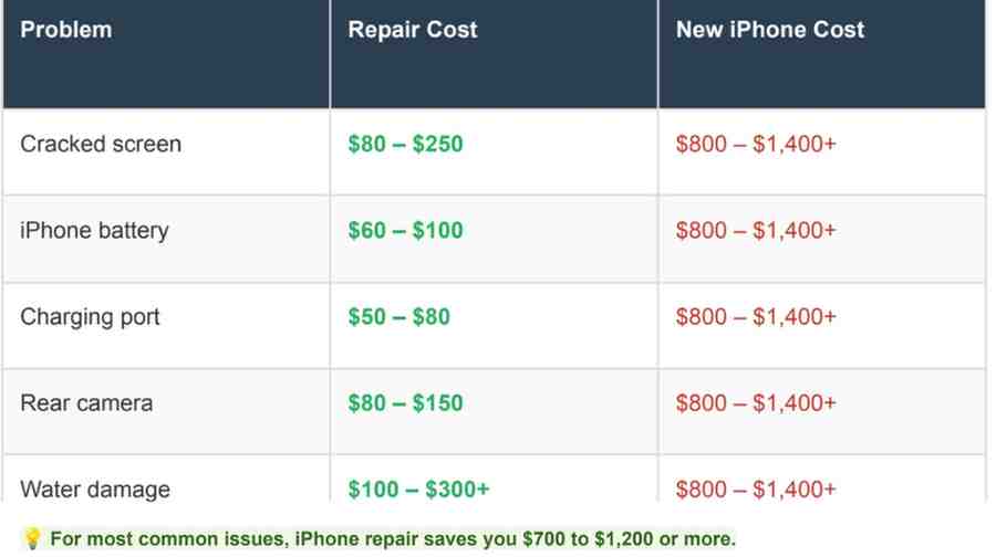 Comparison chart showing common smartphone issues like cracked screens and battery replacement costs compared to the expensive replacement price of a new device.