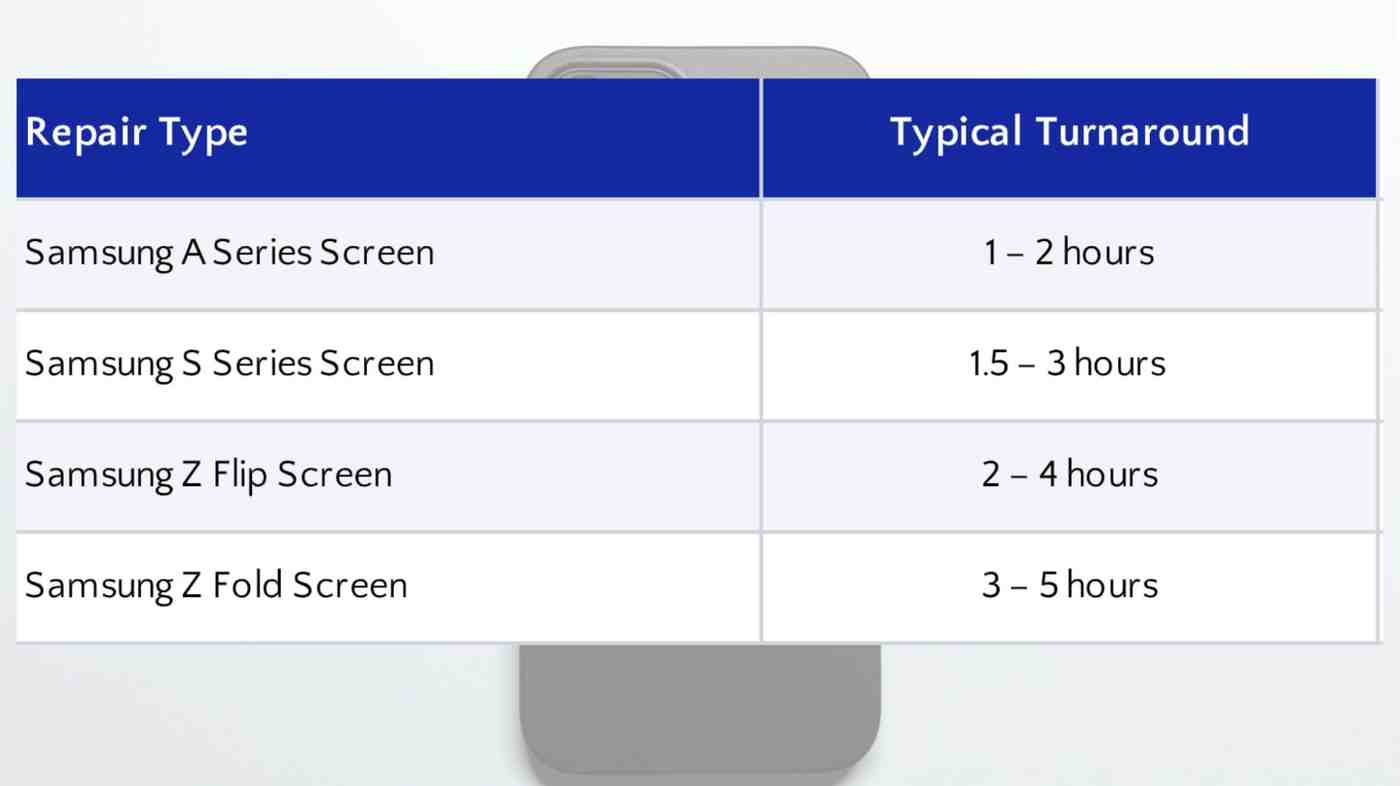 A turnaround time chart for a Samsung screen repair in Grande Prairie, breaking down service hours by device series.